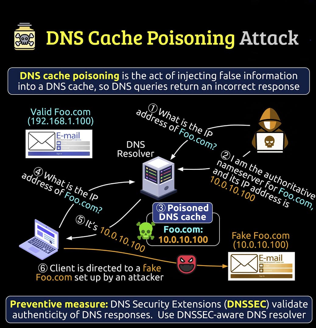 DNS cache poisoning