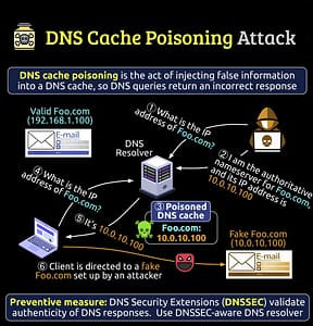 DNS Cache Poisoning Attack: Technical Overview