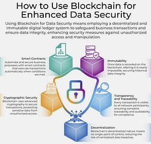 Blockchain for Enhanced Data Security: Technical Overview